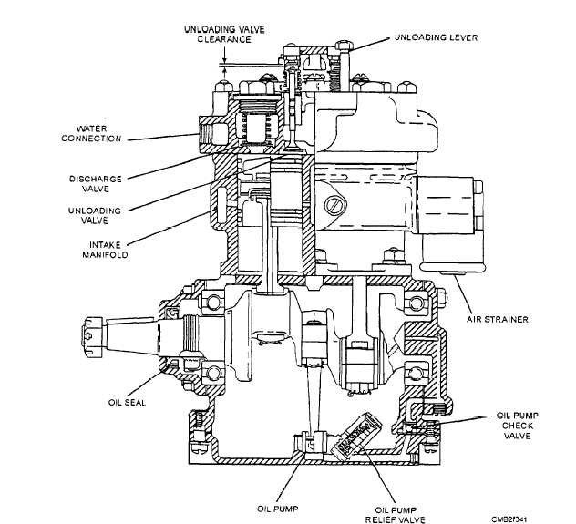 Typical two-cylinder reciprocal air compressor
