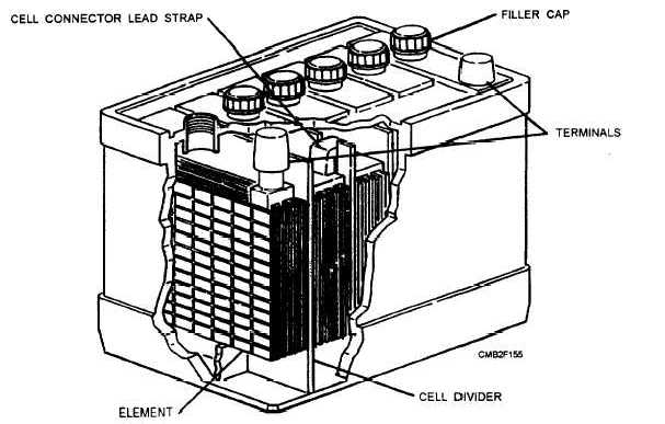 Gross section of a typical storage battery
