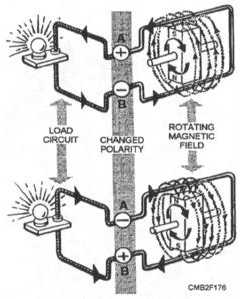 Simple alternator illustrating reversing magnetic field and resulting current flow
