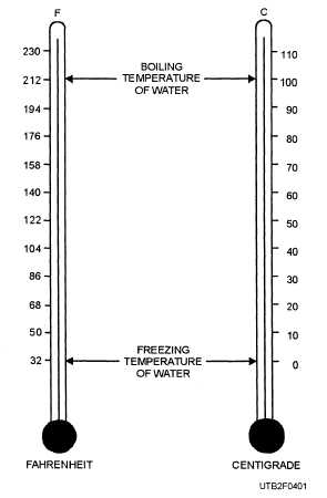 blank thermometer chart