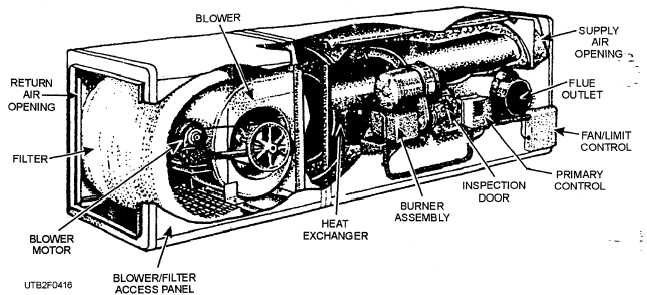 Cutaway view of a horizontal stowaway oil furnace