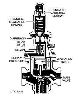 A gas pressure regulator