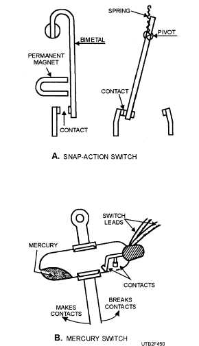 Electrical switches: A. Snap-action switch; B. Mercury switch