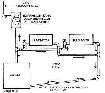 A two-pipe, open-tank gravity hot-water distribution system