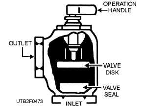 One type of flow-control valve