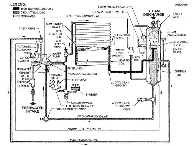 Flow diagram of the water and steam circuit in a generator