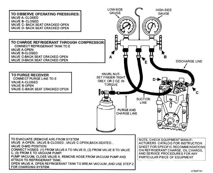 Procedures for observing operating pressures, charging, purging, and evacuating a unit