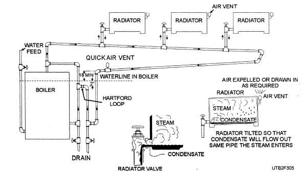 A gravity, one-pipe, air-vent system