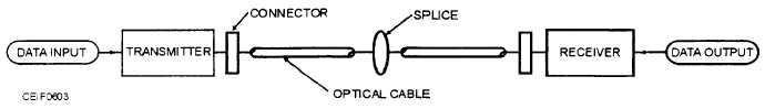 A schematic diagram of a point-to-point fiber-optic data link