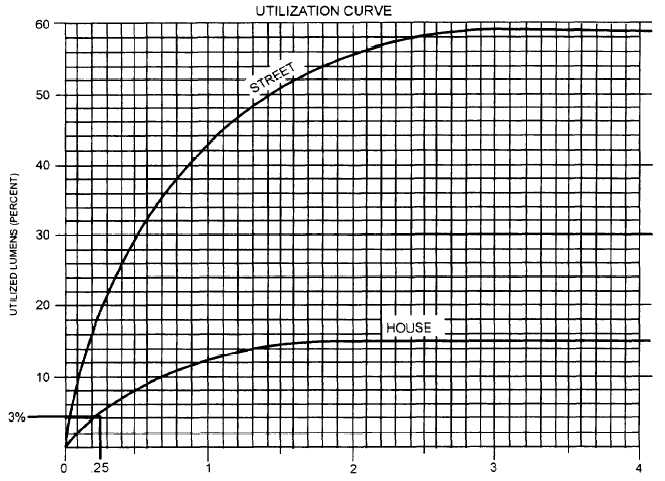 Utilization curve