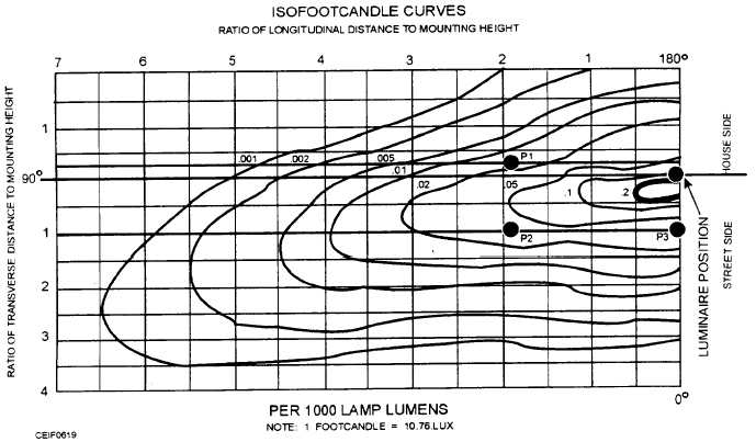 Isofootcandle curve