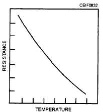Curve showing relationship of resistance to temperature