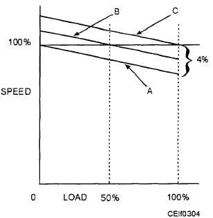 Speed-droop governor curve