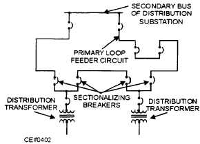 Loop, or ring, distribution system