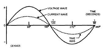 Voltage and current waves are in phase; power factor is unity