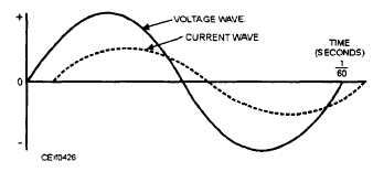 Current wave lagging behind the voltage wave, usual condition in transmission and distribution systems