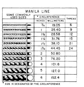 Some commonly used sizes of manila line