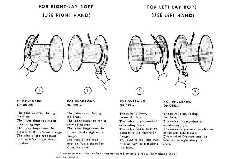 Drum windings diagram for selecting the proper lay of rope