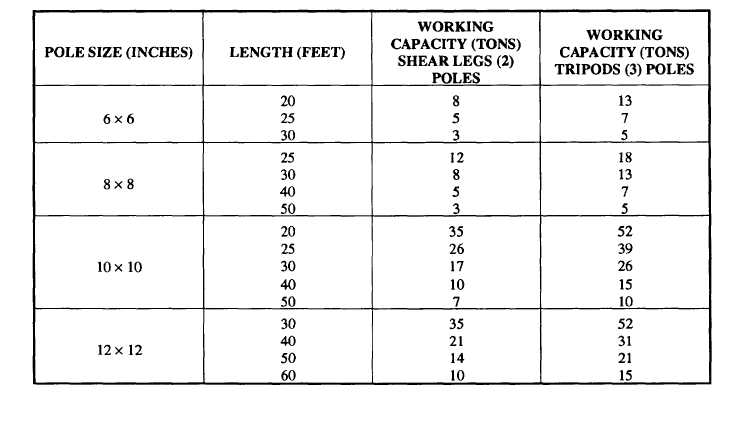 Load-Carrying Capacities of Shear Legs and Tripods