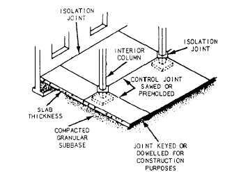 Typical isolation and control joints
