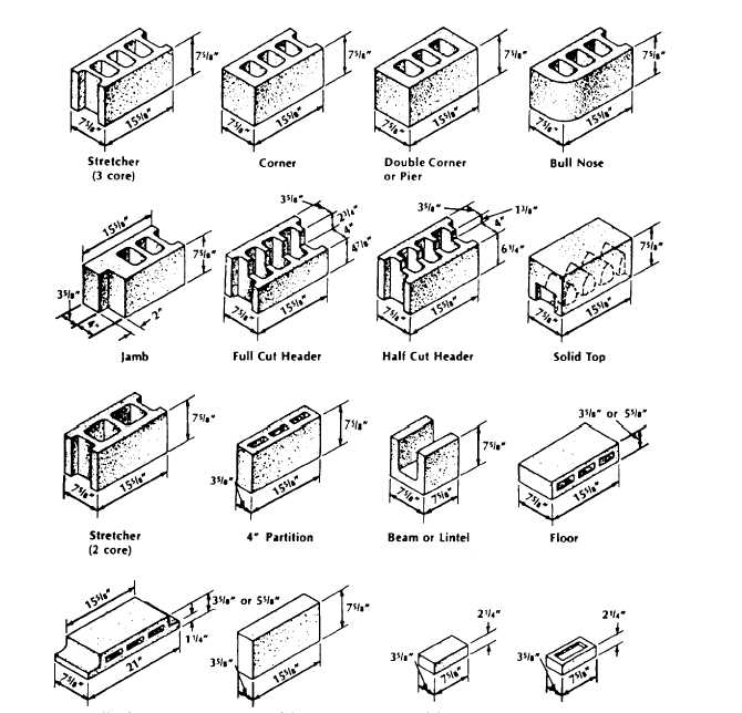 Typical unit sizes and shapes of concrete masonry units