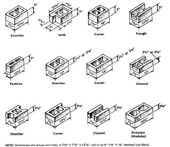 Typical unit sizes and shapes of concrete masonry units - Continued