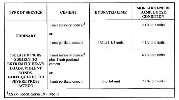Recommended Mortar Mix Proportions by Unit Volume