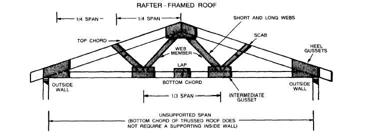 A truss rafter