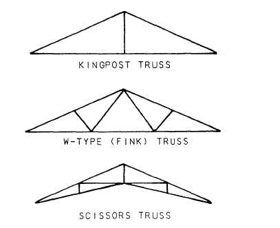 The most commonly used roof trusses