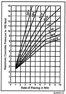 Maximum concrete pressure graph