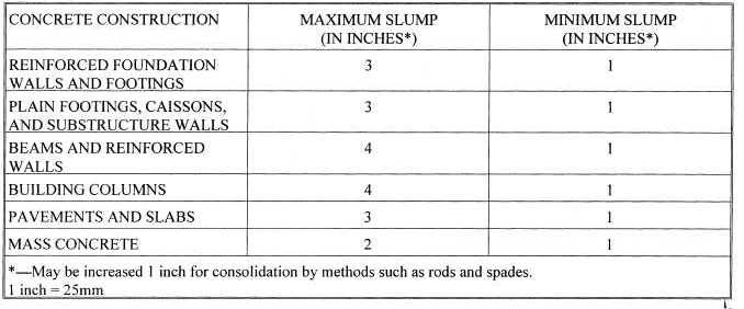Recommended Slumps for Various Types of Construction