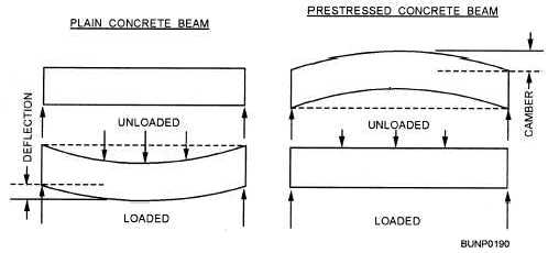 Comparison of plain and prestressed concrete beams