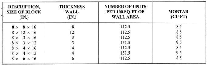 Average Concrete Masonry Units and Mortar Per 100 Sq Ft of wall