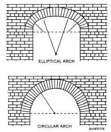 Common arch shapes