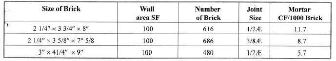 Quantities of Material Required for Brick Walls