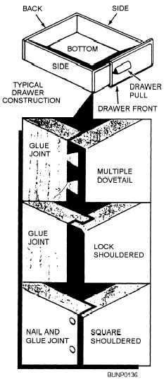 Three common types of joints used in drawer construction