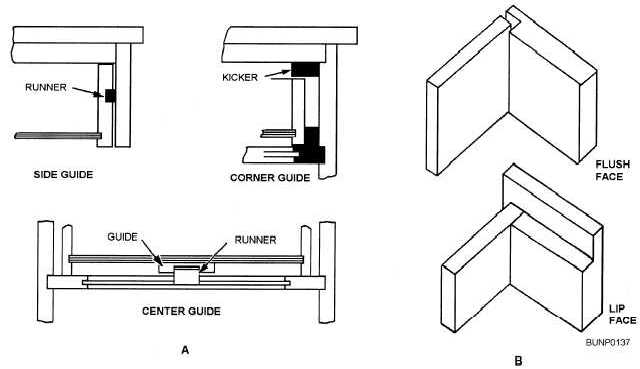 Types of drawer guides (view A) and faces (view B)
