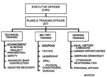 NMCB training organizational chart