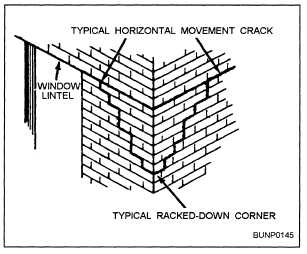 Typical horizontal movement and racked-down corner cracks