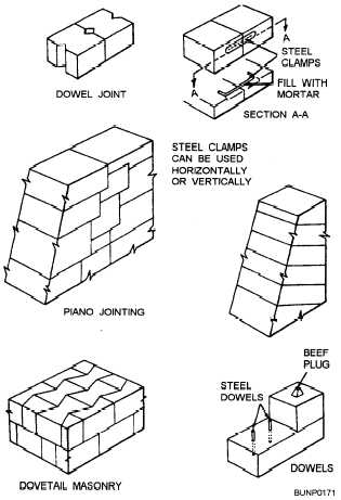 Anchoring masonry blocks