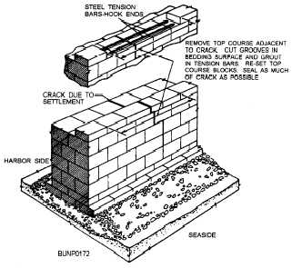 Repair to cracked masonry walls