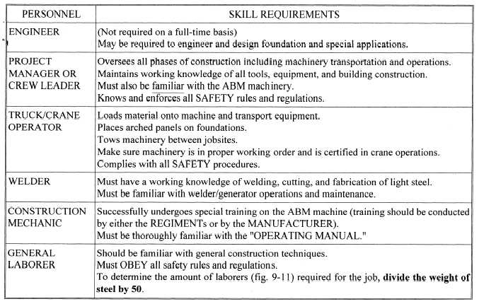 Personnel and Skill Requirements