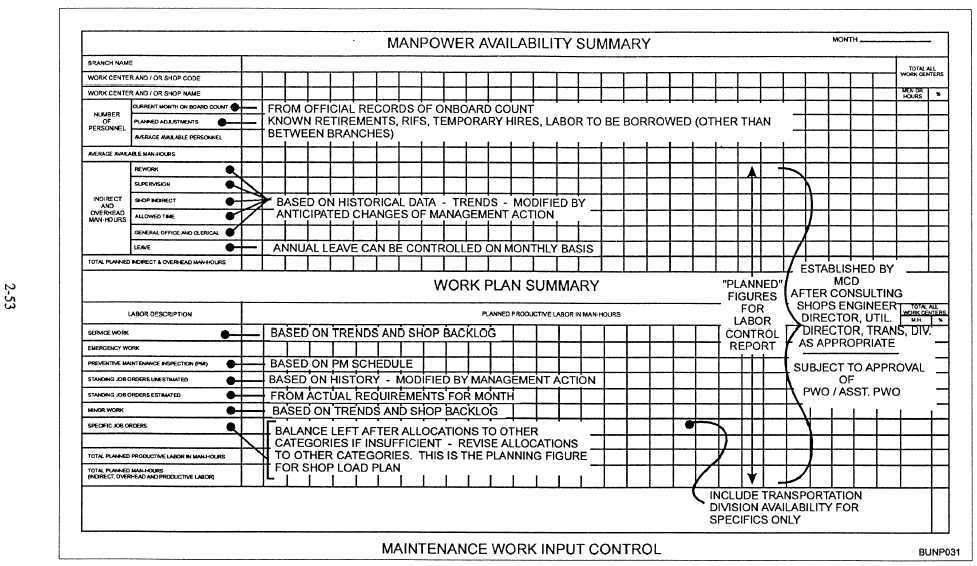 Manpower Availability Summary and Work Plan Summary
