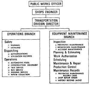 Functional organization for transportation management