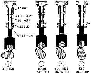 Injection pump operating cycle
