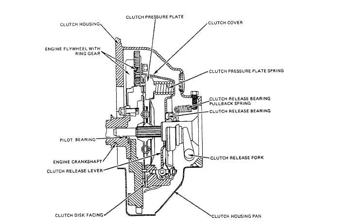 Typical clutch assembly