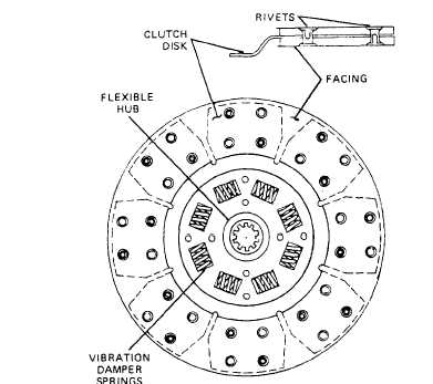 Friction disk clutch with flexible center