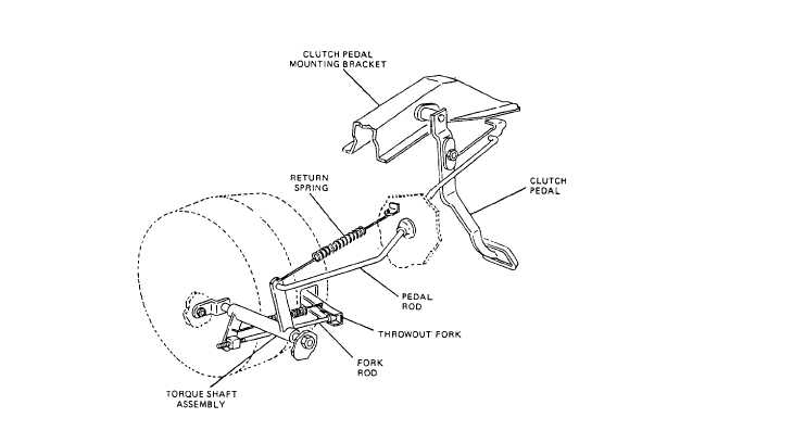 Mechanical clutch operating systems (rod type of linkage)