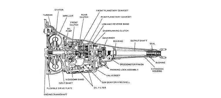 Typical automatic transmission, cross-sectional view