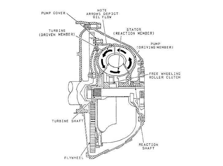 Torque converter, partial cutaway view